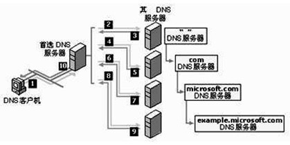 網絡工程師核心考點 DNS服務器原理、配置與故障排查